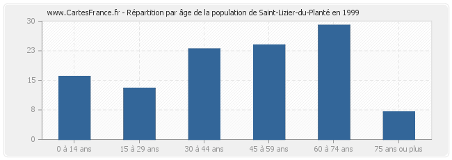 Répartition par âge de la population de Saint-Lizier-du-Planté en 1999