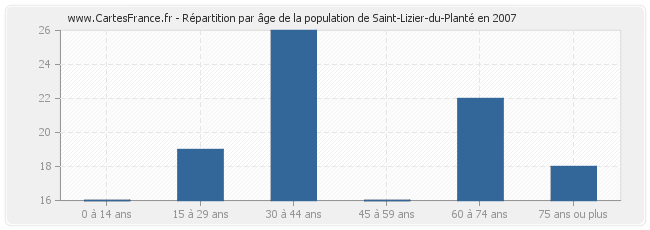 Répartition par âge de la population de Saint-Lizier-du-Planté en 2007