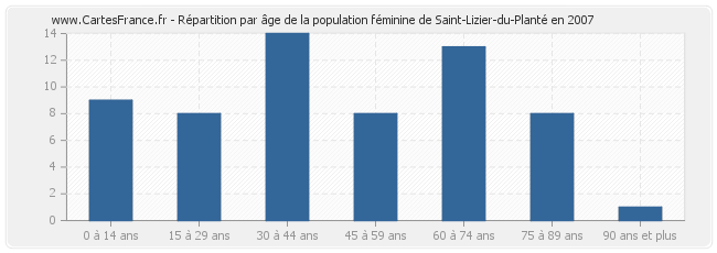 Répartition par âge de la population féminine de Saint-Lizier-du-Planté en 2007