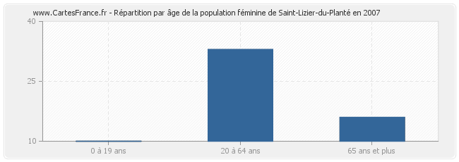 Répartition par âge de la population féminine de Saint-Lizier-du-Planté en 2007