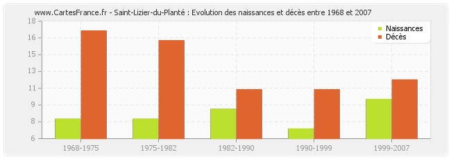 Saint-Lizier-du-Planté : Evolution des naissances et décès entre 1968 et 2007