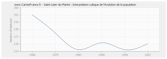 Saint-Lizier-du-Planté : Interpolation cubique de l'évolution de la population