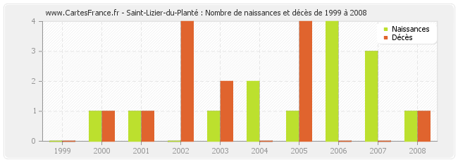 Saint-Lizier-du-Planté : Nombre de naissances et décès de 1999 à 2008