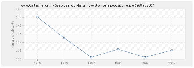 Population Saint-Lizier-du-Planté