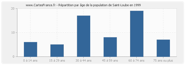 Répartition par âge de la population de Saint-Loube en 1999