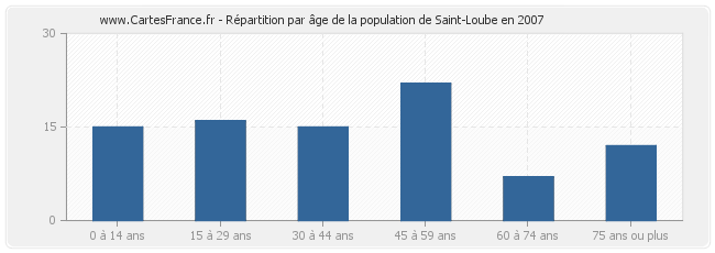 Répartition par âge de la population de Saint-Loube en 2007