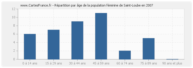 Répartition par âge de la population féminine de Saint-Loube en 2007