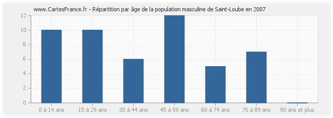 Répartition par âge de la population masculine de Saint-Loube en 2007