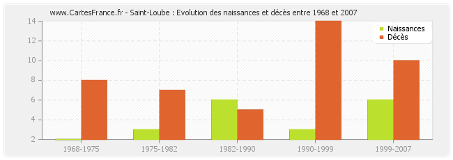 Saint-Loube : Evolution des naissances et décès entre 1968 et 2007