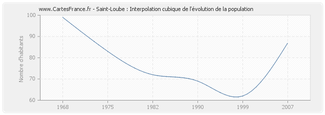 Saint-Loube : Interpolation cubique de l'évolution de la population