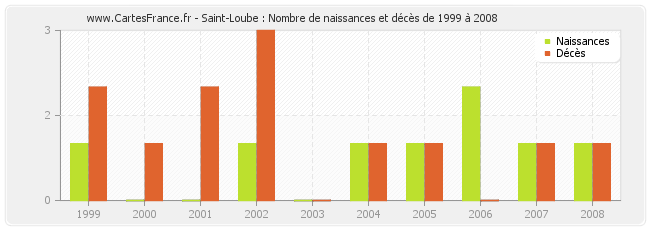 Saint-Loube : Nombre de naissances et décès de 1999 à 2008