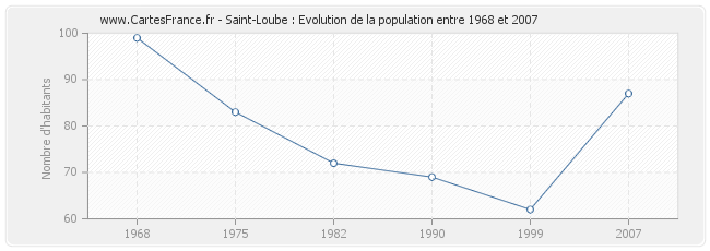 Population Saint-Loube