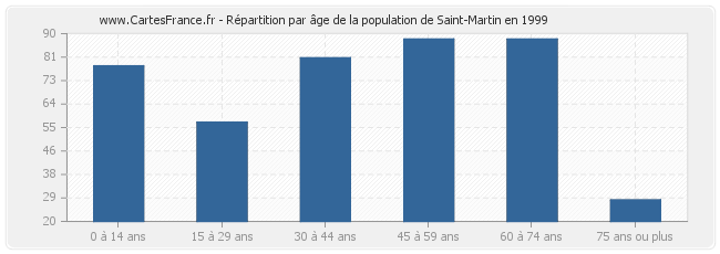 Répartition par âge de la population de Saint-Martin en 1999