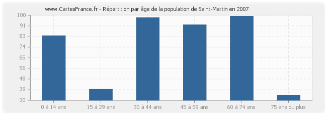 Répartition par âge de la population de Saint-Martin en 2007