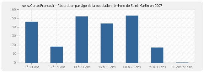 Répartition par âge de la population féminine de Saint-Martin en 2007