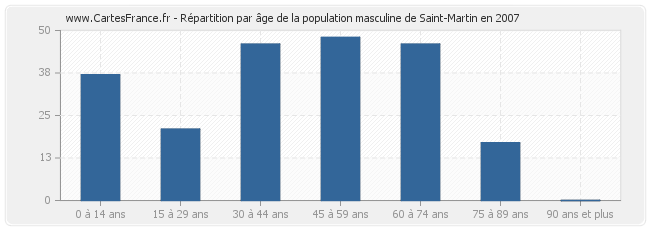 Répartition par âge de la population masculine de Saint-Martin en 2007