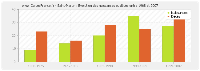 Saint-Martin : Evolution des naissances et décès entre 1968 et 2007