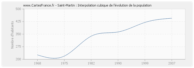 Saint-Martin : Interpolation cubique de l'évolution de la population