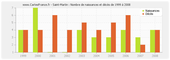 Saint-Martin : Nombre de naissances et décès de 1999 à 2008