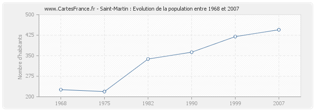 Population Saint-Martin