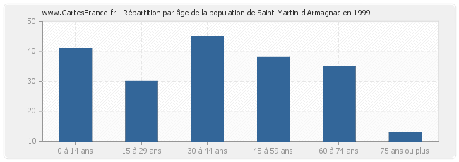 Répartition par âge de la population de Saint-Martin-d'Armagnac en 1999