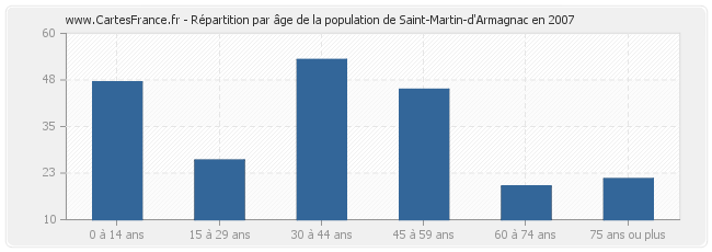 Répartition par âge de la population de Saint-Martin-d'Armagnac en 2007