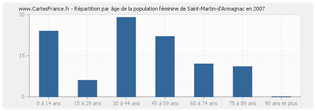 Répartition par âge de la population féminine de Saint-Martin-d'Armagnac en 2007