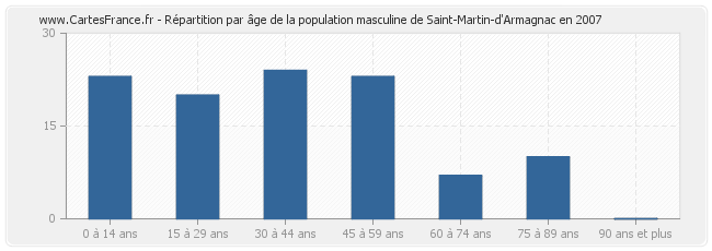 Répartition par âge de la population masculine de Saint-Martin-d'Armagnac en 2007