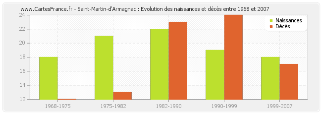 Saint-Martin-d'Armagnac : Evolution des naissances et décès entre 1968 et 2007