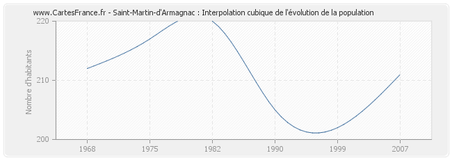 Saint-Martin-d'Armagnac : Interpolation cubique de l'évolution de la population