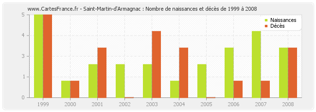 Saint-Martin-d'Armagnac : Nombre de naissances et décès de 1999 à 2008