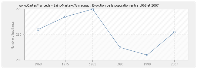 Population Saint-Martin-d'Armagnac