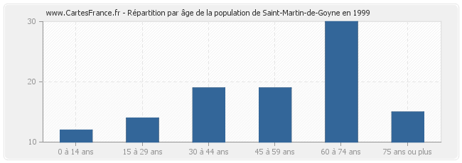Répartition par âge de la population de Saint-Martin-de-Goyne en 1999