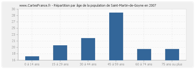 Répartition par âge de la population de Saint-Martin-de-Goyne en 2007