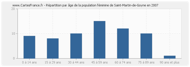 Répartition par âge de la population féminine de Saint-Martin-de-Goyne en 2007