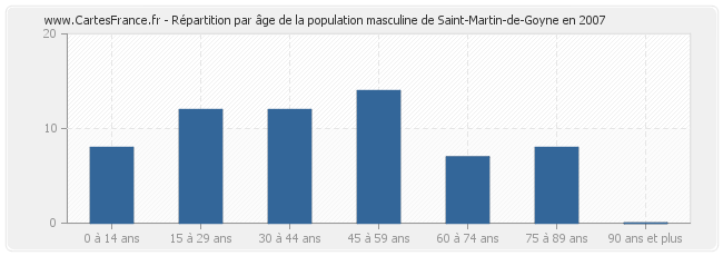 Répartition par âge de la population masculine de Saint-Martin-de-Goyne en 2007