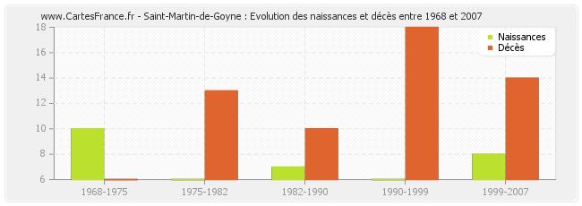 Saint-Martin-de-Goyne : Evolution des naissances et décès entre 1968 et 2007