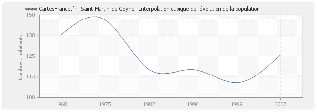 Saint-Martin-de-Goyne : Interpolation cubique de l'évolution de la population