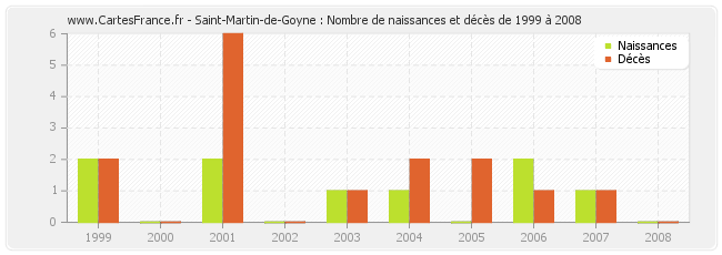 Saint-Martin-de-Goyne : Nombre de naissances et décès de 1999 à 2008
