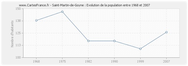 Population Saint-Martin-de-Goyne