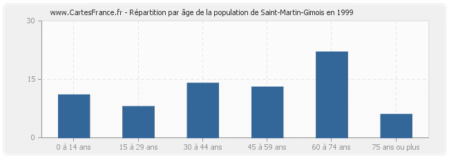 Répartition par âge de la population de Saint-Martin-Gimois en 1999