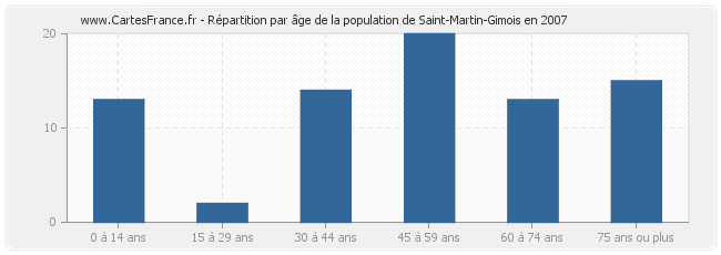 Répartition par âge de la population de Saint-Martin-Gimois en 2007
