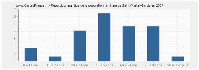 Répartition par âge de la population féminine de Saint-Martin-Gimois en 2007