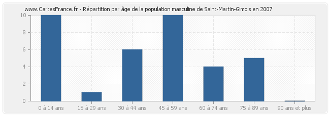 Répartition par âge de la population masculine de Saint-Martin-Gimois en 2007