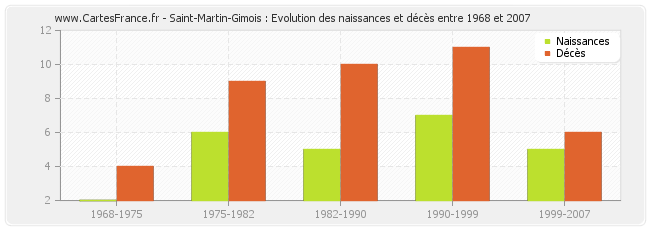 Saint-Martin-Gimois : Evolution des naissances et décès entre 1968 et 2007