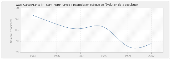 Saint-Martin-Gimois : Interpolation cubique de l'évolution de la population