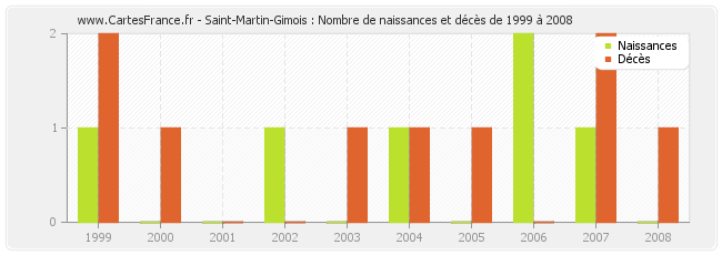 Saint-Martin-Gimois : Nombre de naissances et décès de 1999 à 2008