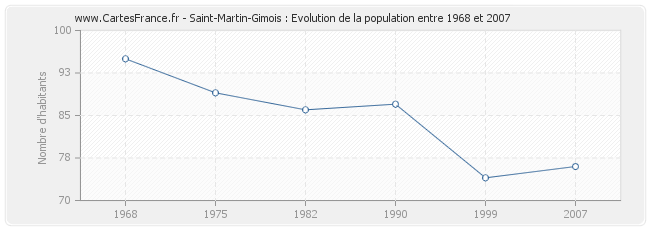 Population Saint-Martin-Gimois