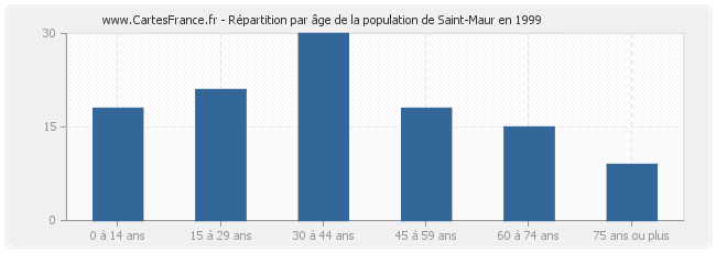 Répartition par âge de la population de Saint-Maur en 1999