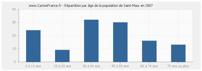 Répartition par âge de la population de Saint-Maur en 2007